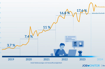 Grafik zur Entwicklung Homeoffice-Anteil in Jahren