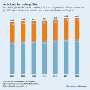 Grafik "Ambulante Behandlungsfälle"