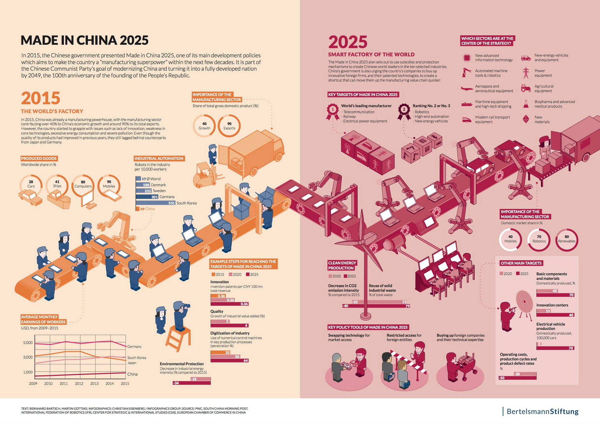 Asia in infographics