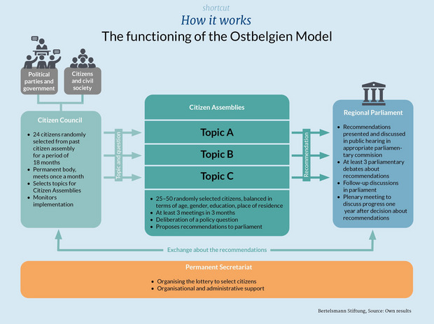 Graphik that explains the Citizens participation process