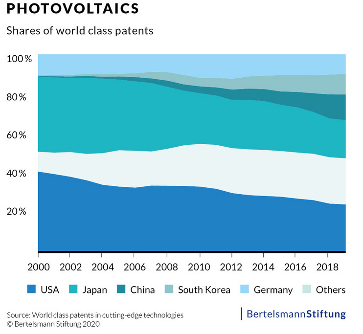 BSt_Weltklassepatente_Photovoltaics_01_Source.jpg ""