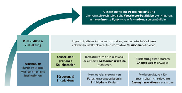 Innovation for Transformation Schaubild