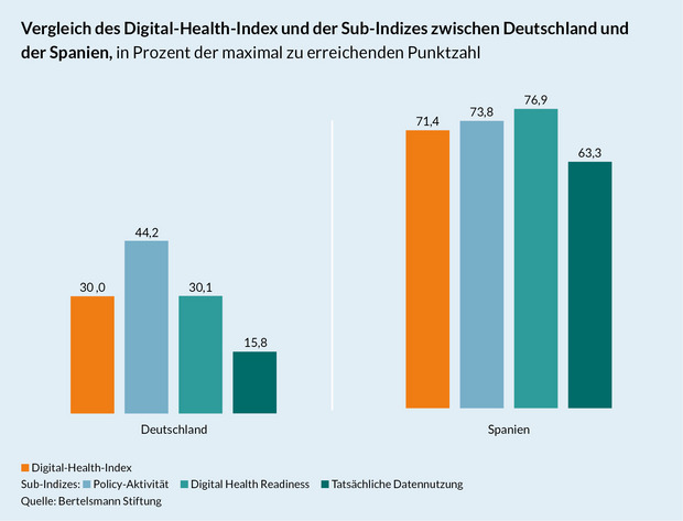 Grafik Ländervergleich Deutschland und Spanien