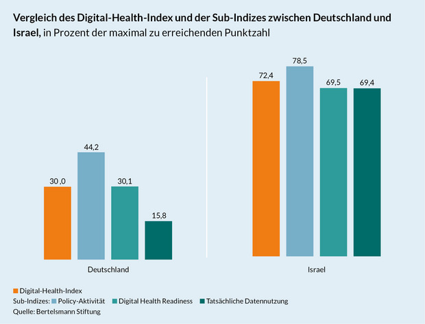 Grafik Ländervergleich zwischen Deutschland und Isreael