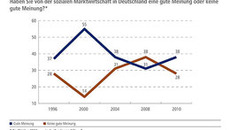 Source: Allensbacher Archiv