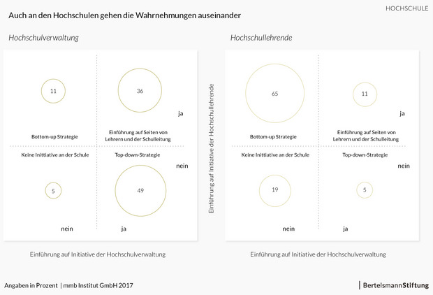 Hochschulen - Strategie