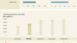 Key figures for Israel in comparison to other countries
