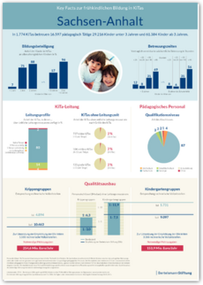 Cover Plakat Key Facts FBBE - Sachsen-Anhalt