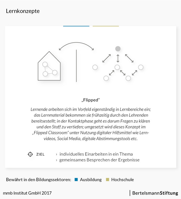 Lernkonzept "Flipped Classroom"