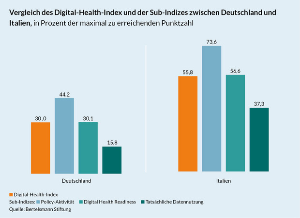 Grafik Ländervergleich Deutschland und Italien