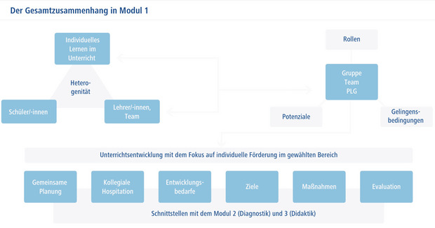 Flußdiagramm: Der Gesamtzusammenhang in Modul 1