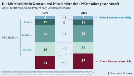 Größe der Schichten Deutschland