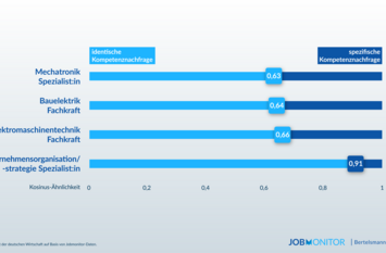 Grafik zum Jobmonitor