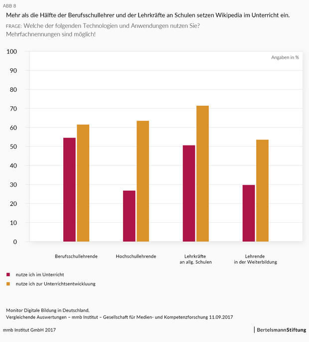 Wikis im Unterricht Lehrende Grafik