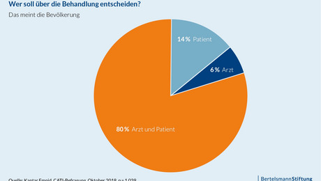 Patienten möchten mit ihrem Arzt entscheiden