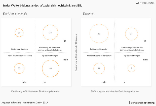 Weiterbildung - Strategie