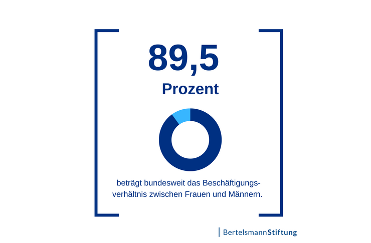 Zahl des Monats: 89,5