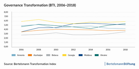 Info graphics of governance transformation, BTI (2006-2018)