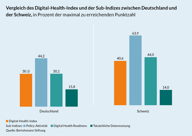 Grafik Ländervergleich Deutschland und Schweiz