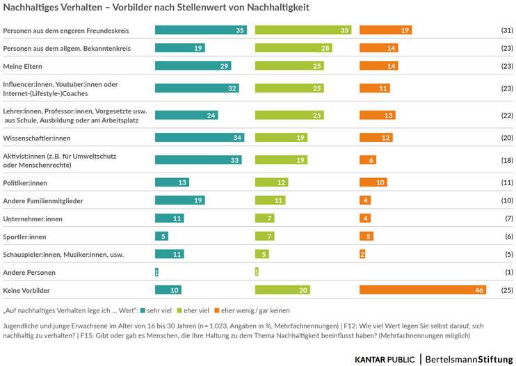 Abbildung 5 aus der Broschüre "Jugend und Nachhaltigkeit"