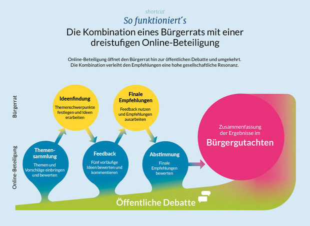 Graphik zum Ablauf des Bürgerrates