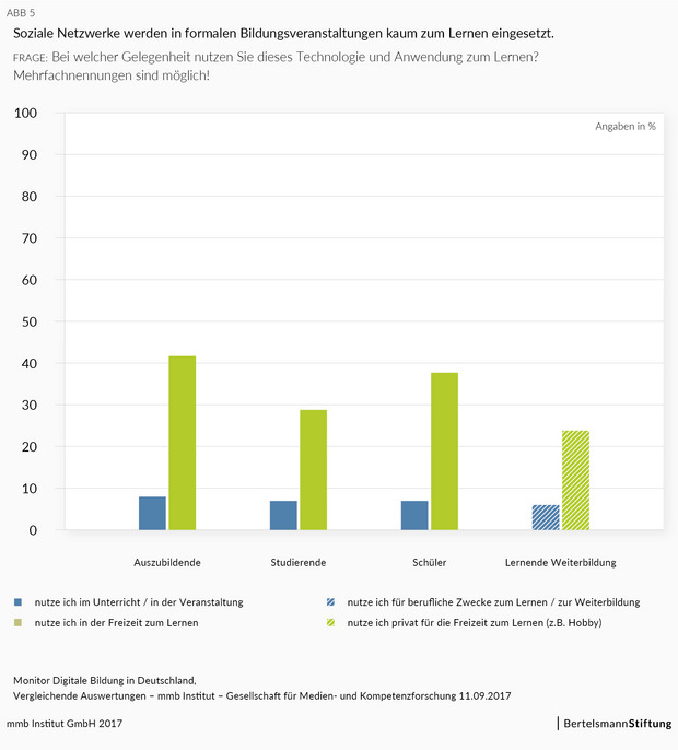 Grafik Soziale Medien zum Lernen