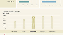 Key figures for Sweden in comparison to other countries