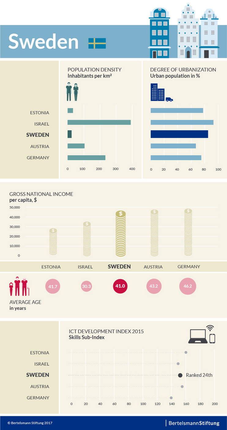 Key figures for Sweden in comparison to other countries