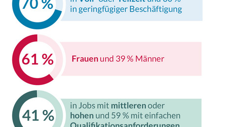 Wer arbeitet im Niedriglohnsektor?