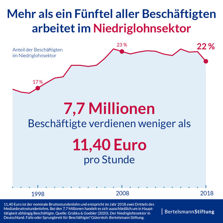 Mehr als ein Fünftel im Niedriglohnsektor