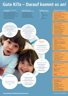Cover Plakat: Gute KiTa - darauf kommt es an!