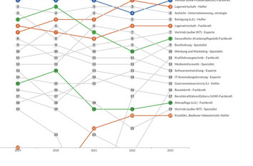 Grafik zu Analyse