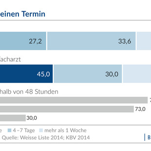 Wartezeiten auf einen Temin