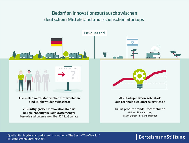 BS-0277 Infografik_4_Bedarf Die Vernetzung von deutschem Mittelstand und israelischen Startups - Bedarf