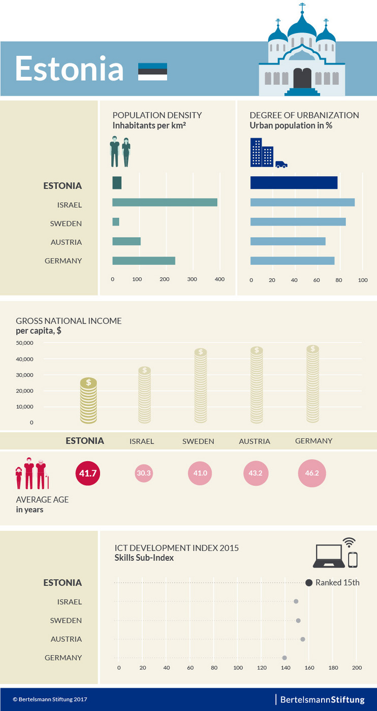 Key figures for Estonia in comparison to other countries