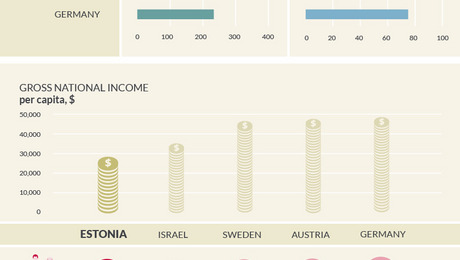 Key figures for Estonia in comparison to other countries