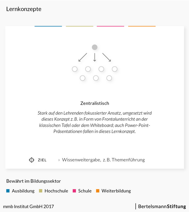 Lernkonzept Zentralistisches Lernen