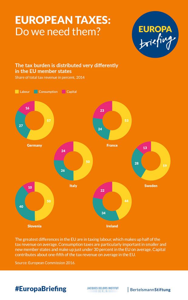 Facts European taxes