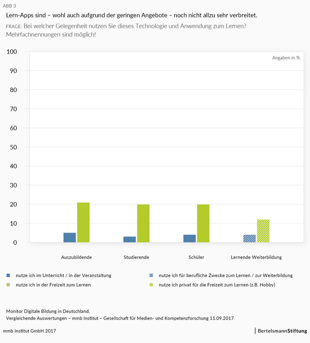 Lern-App Nutzung Grafik