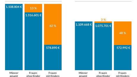 Gender Lifetime Earnings Gap