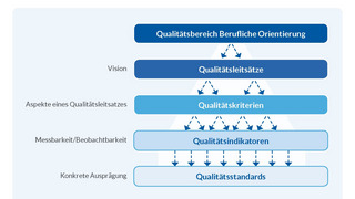 Grafik des Qualitätsleitbild