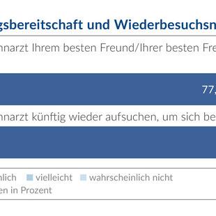 Weiterempfehlungsbereitschaft und Wiederbesuchsneigung