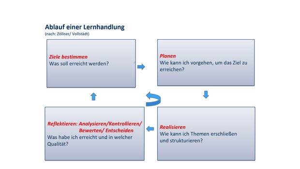 Flußdiagramm: Ablauf einer Lernhandlung: Ziele bestimmen, Planen, Reflektieren, Realisieren