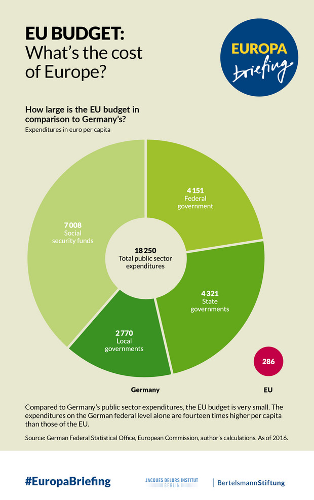 Facts EU-Budget