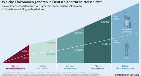 Einkommen in Deutschland nach Schicht