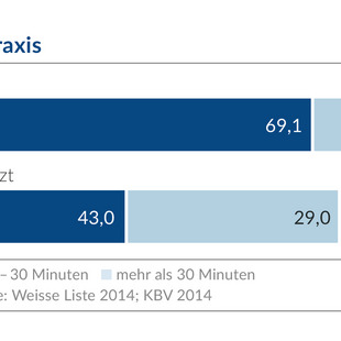 Wartezeiten in der Praxis