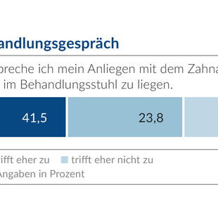 Sitzposition im Behandlungsgespräch