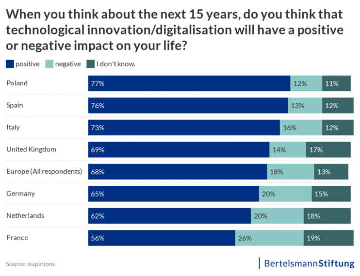 Final_1technological-innovation-digitalisation-impact-600px-.png When you think about the next 15 years, do you think that technological innovation/digitalisation will have a positive or negative impact on your life?