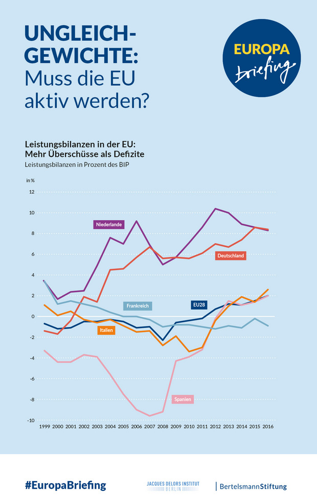 Twitter Kachel "Europa Briefing Ungleichgewichte"