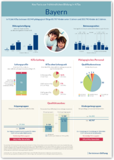 Cover Plakat Key Facts FBBE - Bayern